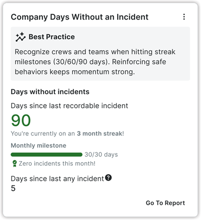 Safety dashboard showing 90 days without recordable incidents and a 3-month streak with zero incidents this month.