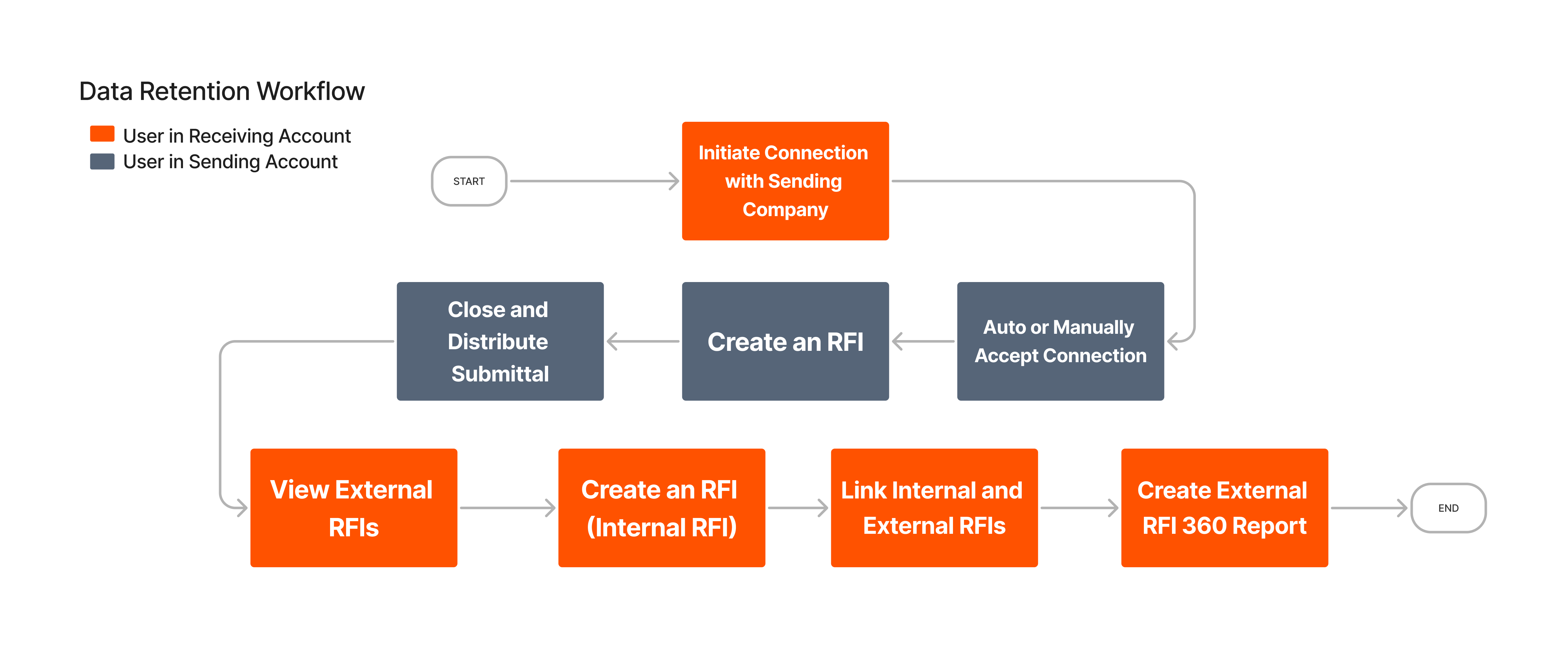 Flowchart showing RFI connection process between upstream and downstream accounts with orange and blue process boxes.