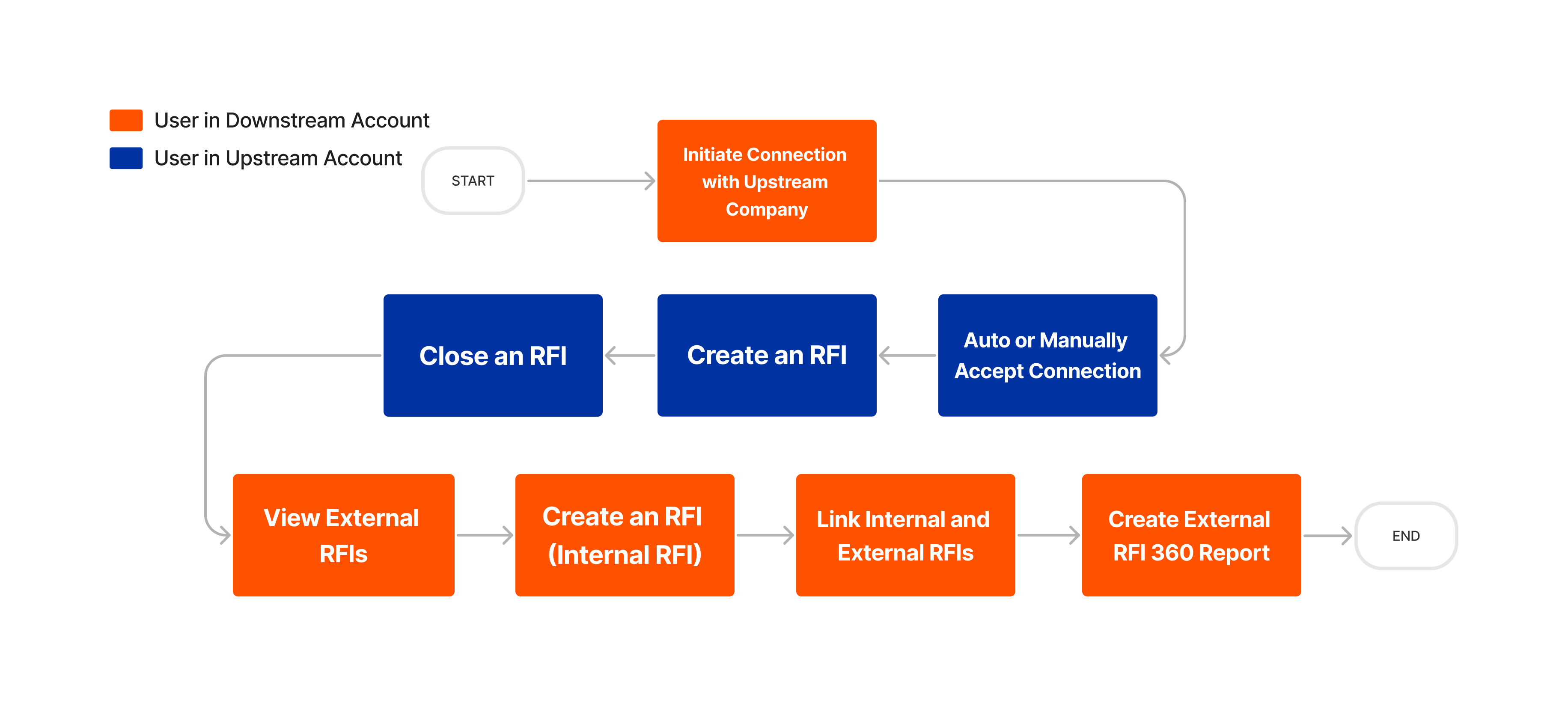 Flowchart showing RFI connection process between upstream and downstream accounts with orange and blue process boxes.
