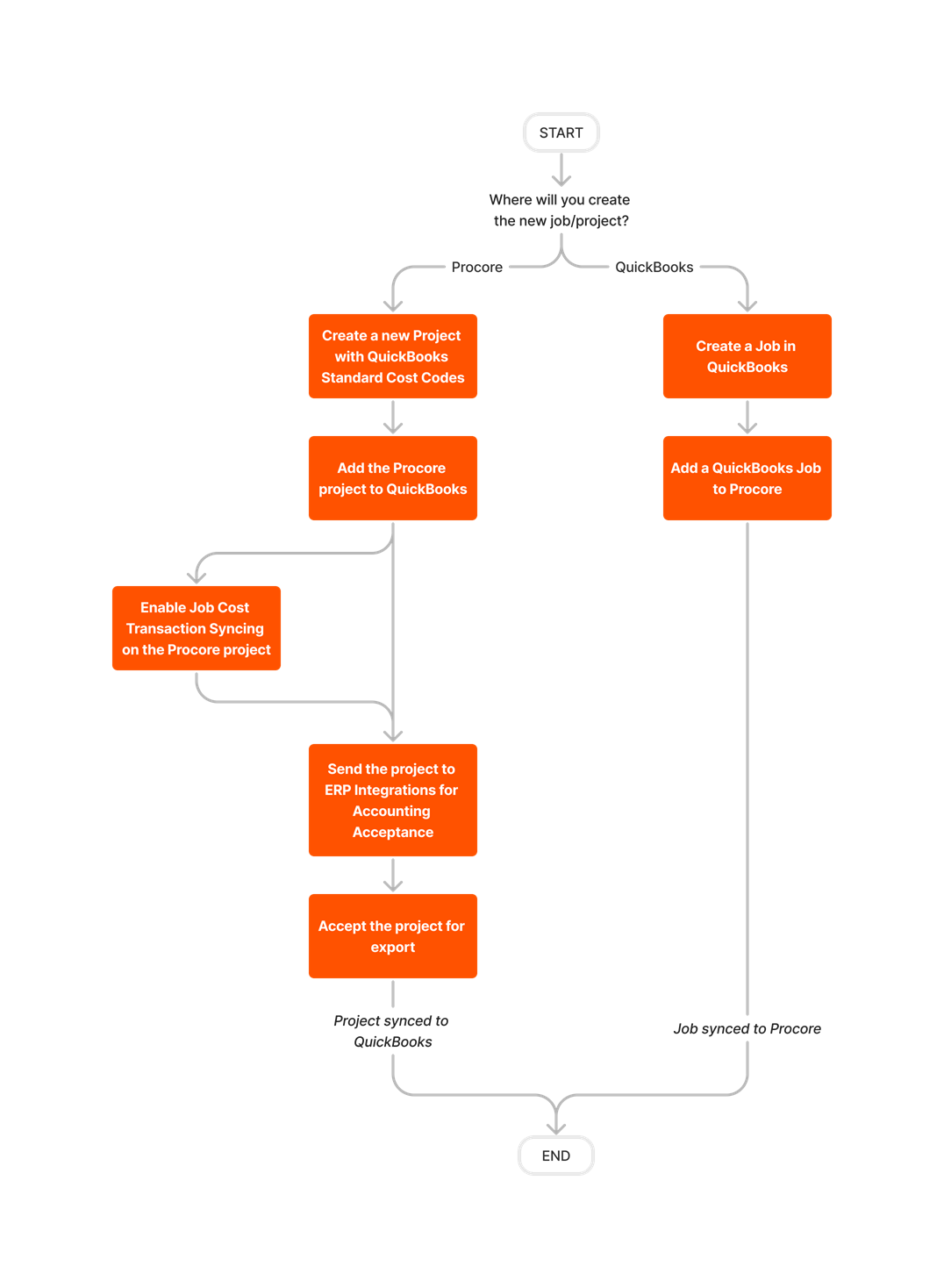 diagram_erp-quickbooks_create-and-sync-a-project.png