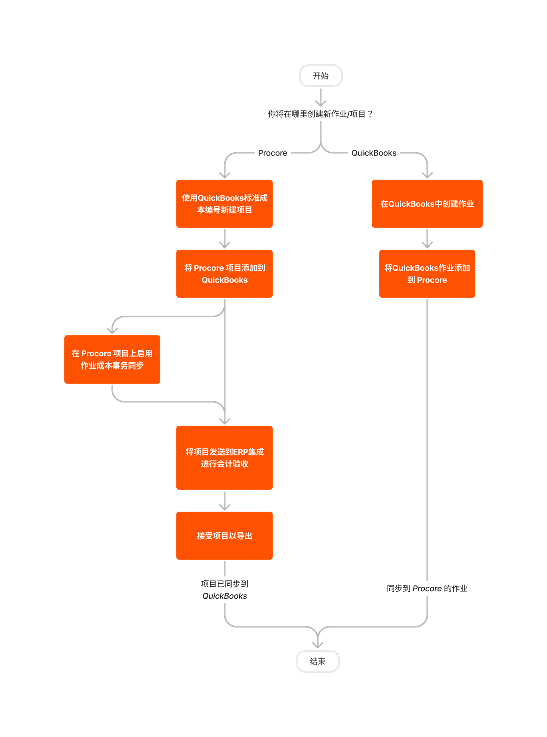 Diagram Erp Quickbooks Create And Sync A Project