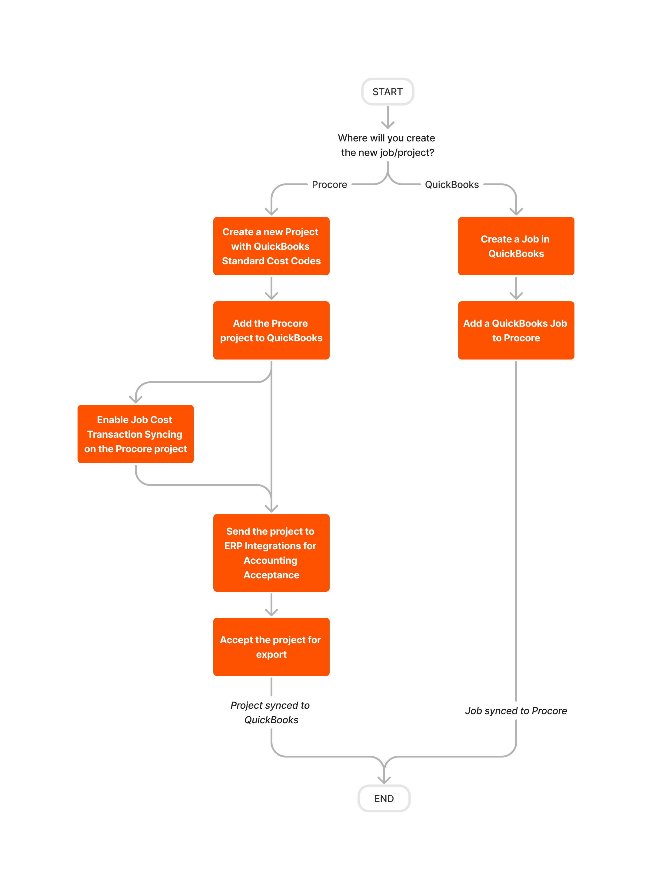 Diagram Erp Quickbooks Create And Sync A Project