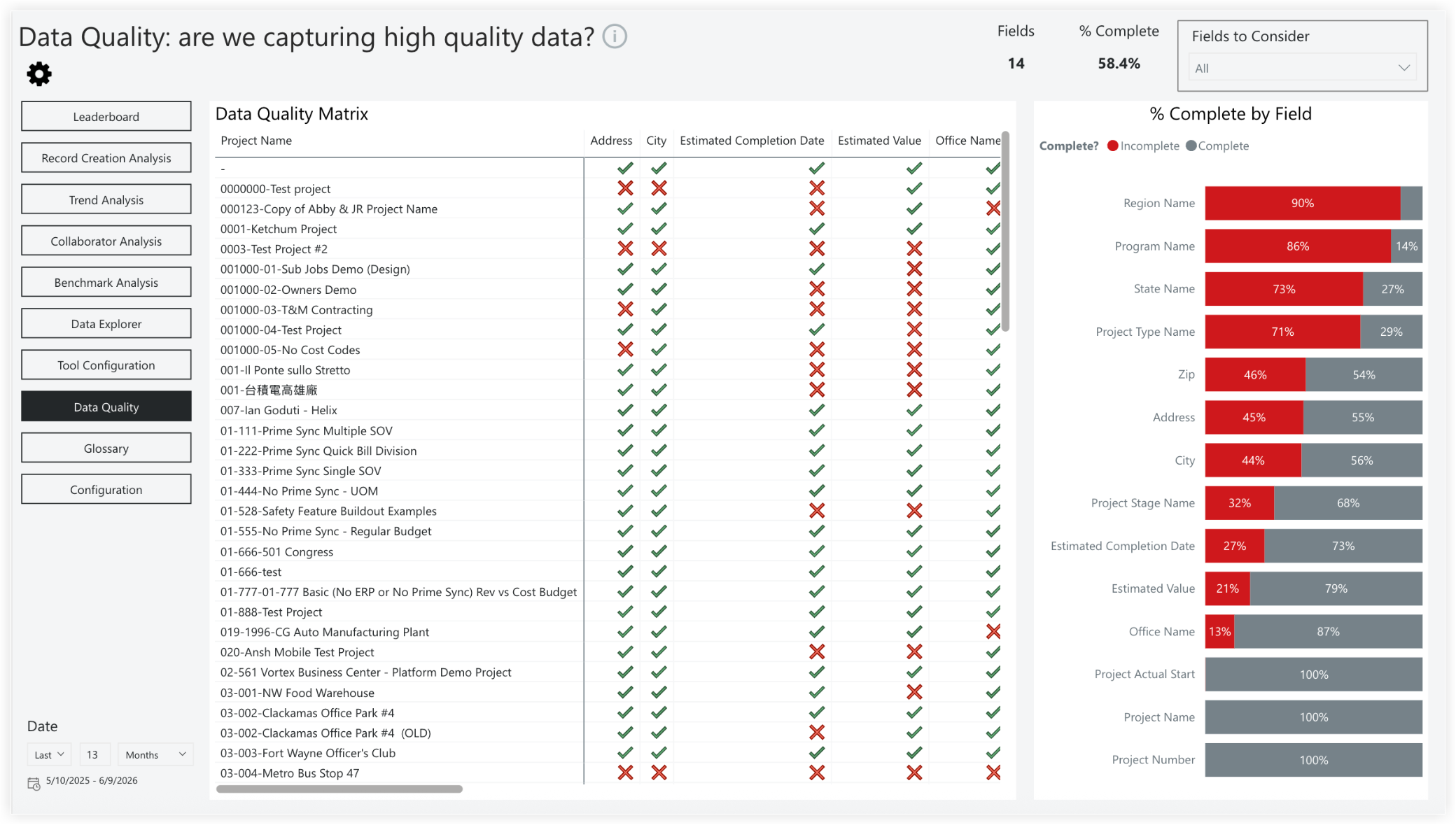 Data quality dashboard showing a matrix of project fields with completion checkmarks and a bar chart showing 58.4% overall completion.