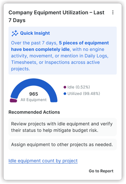 Dashboard showing company equipment utilization with 5 idle pieces (0.52%) and 965 total equipment, with recommended actions.