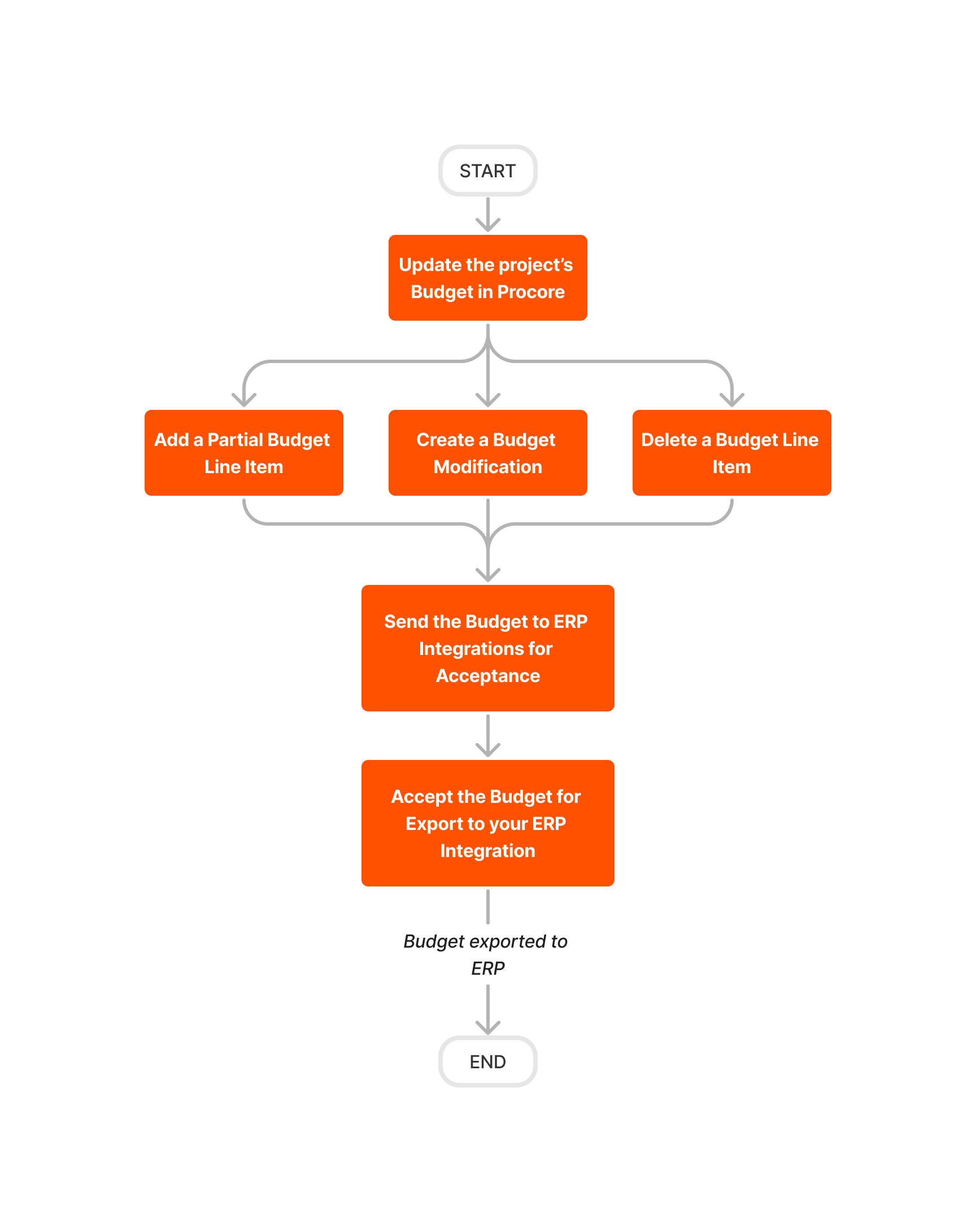 diagram-erp-generic-budget-updates