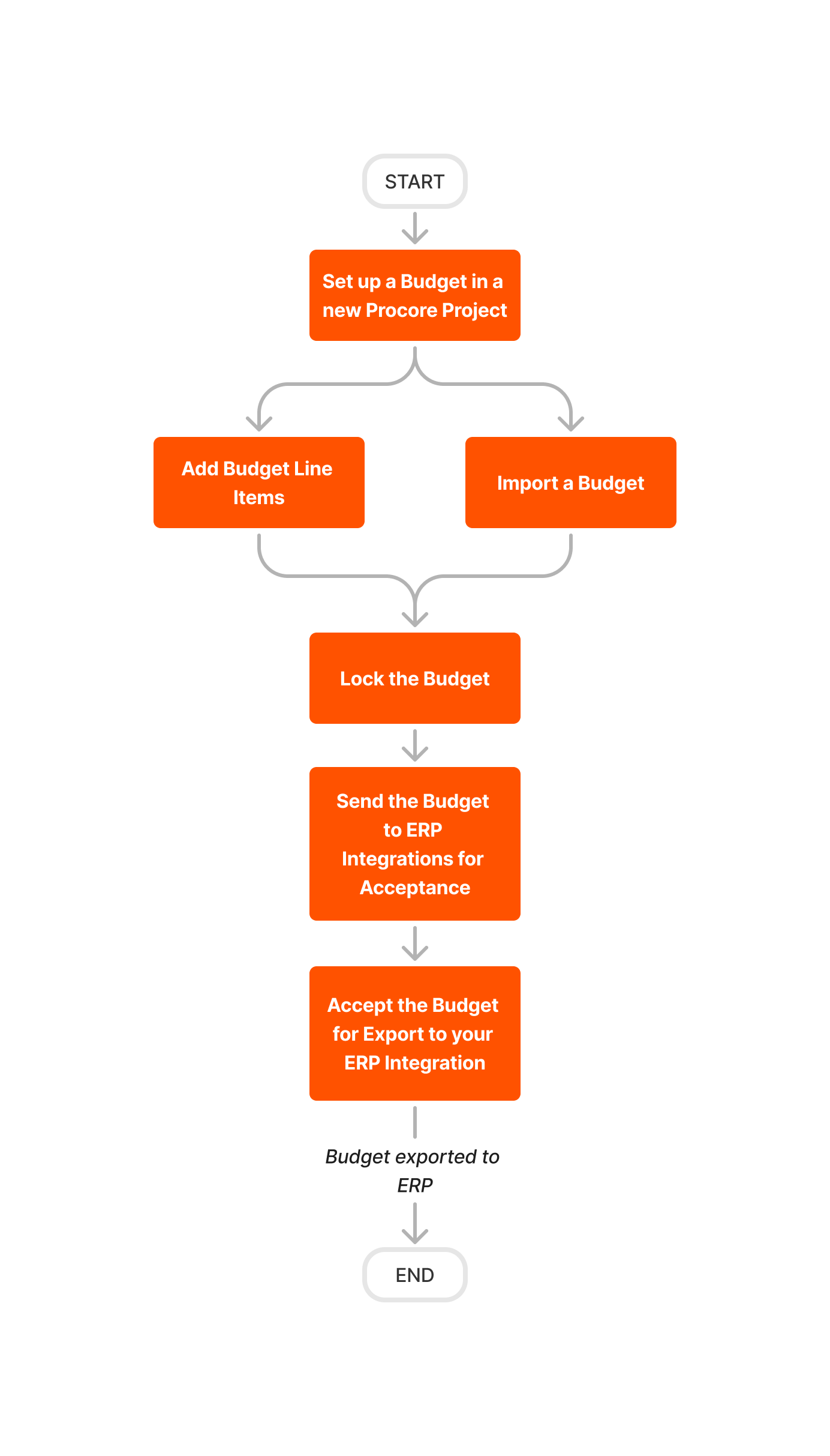 diagram-erp-generic-budget-setup