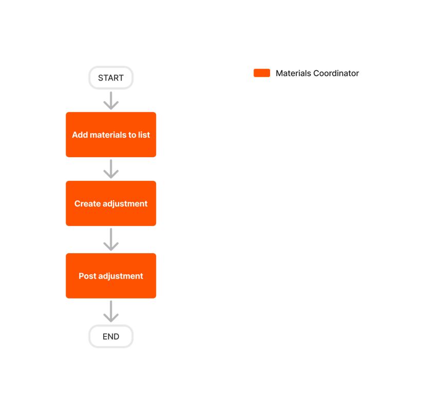 diagram-materials-adjustment