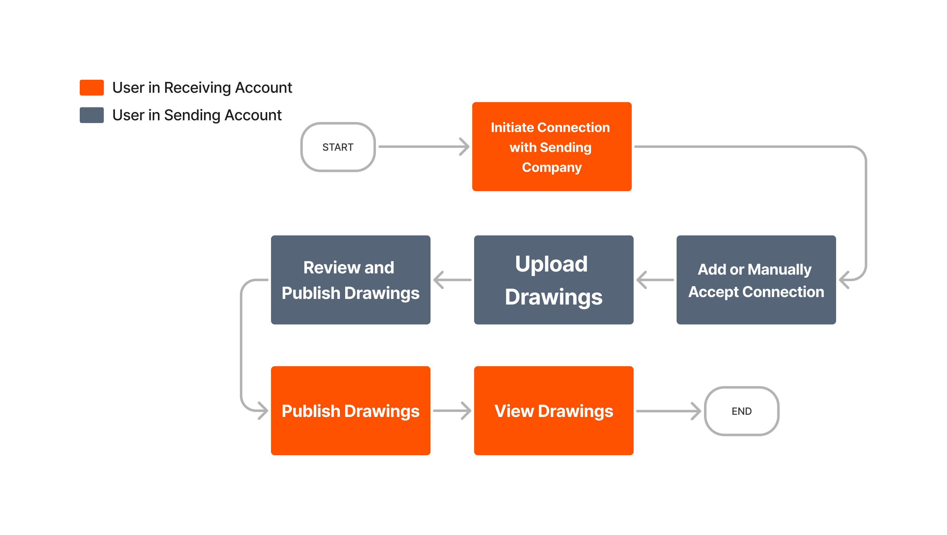 Flowchart showing steps to share drawings between receiving and sending accounts, from initiating a connection to viewing published drawings.