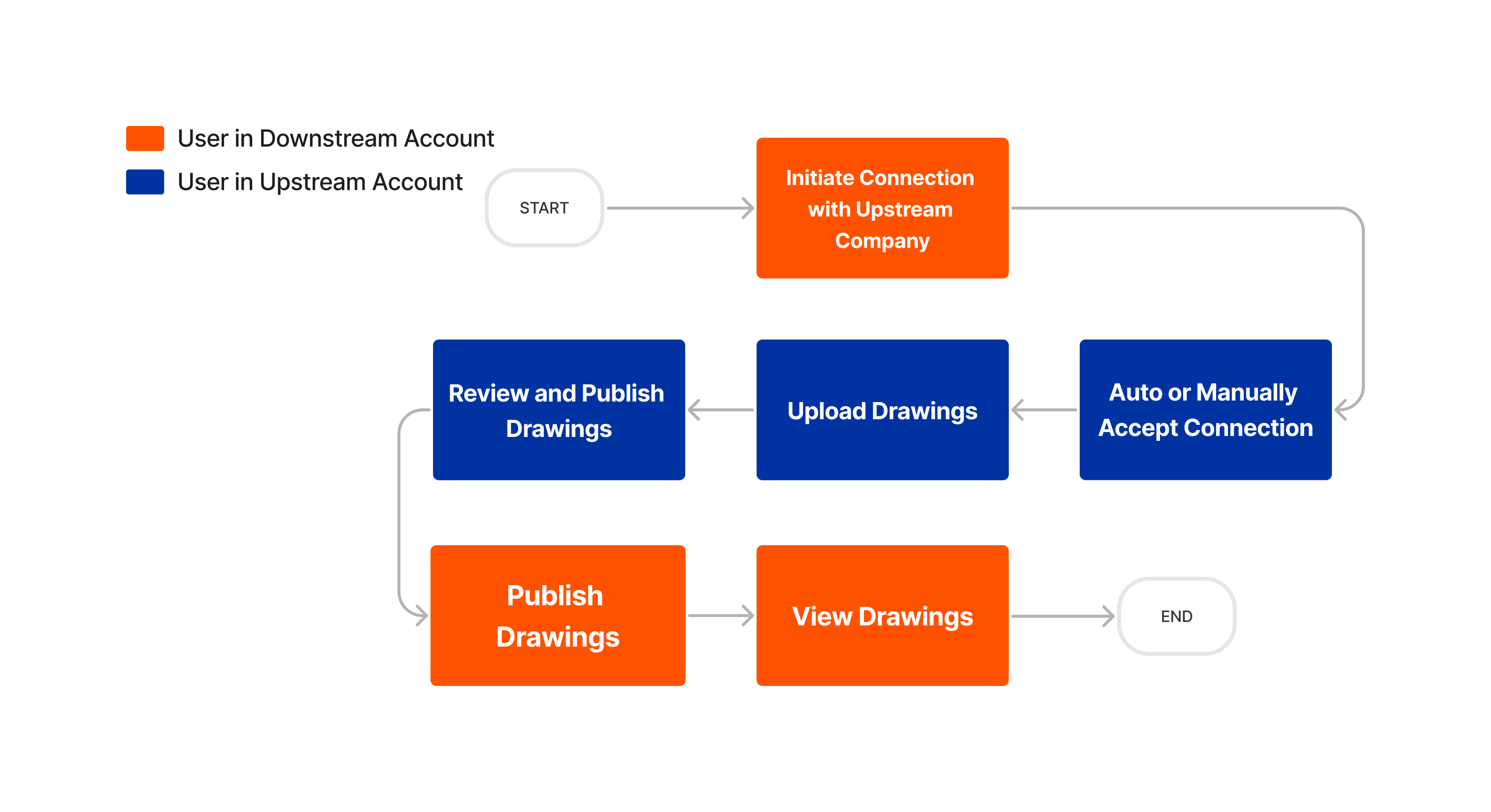 Procore Connect for Drawings Workflow
