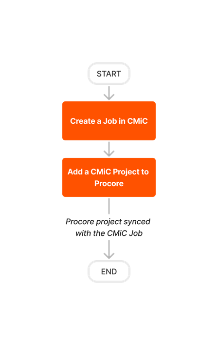 diagram_erp-cmic_job-setup.png