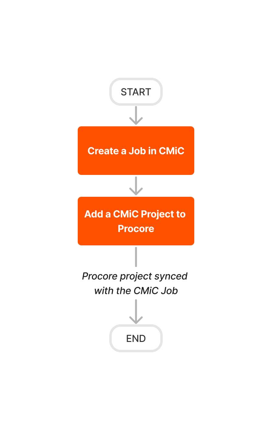 diagram-erp-cmic-job-setup