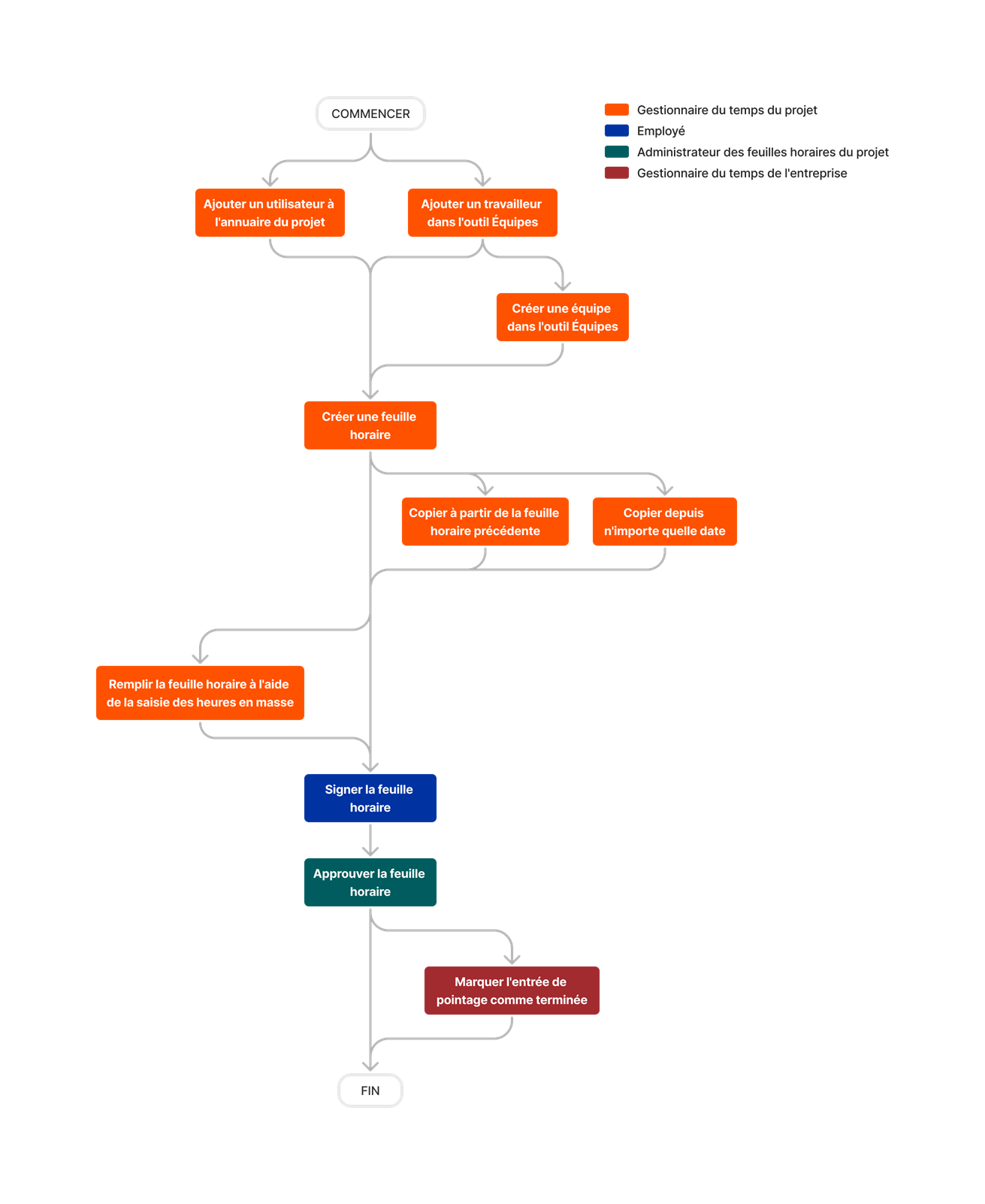 Diagram Timesheets Project Level Tool Overview