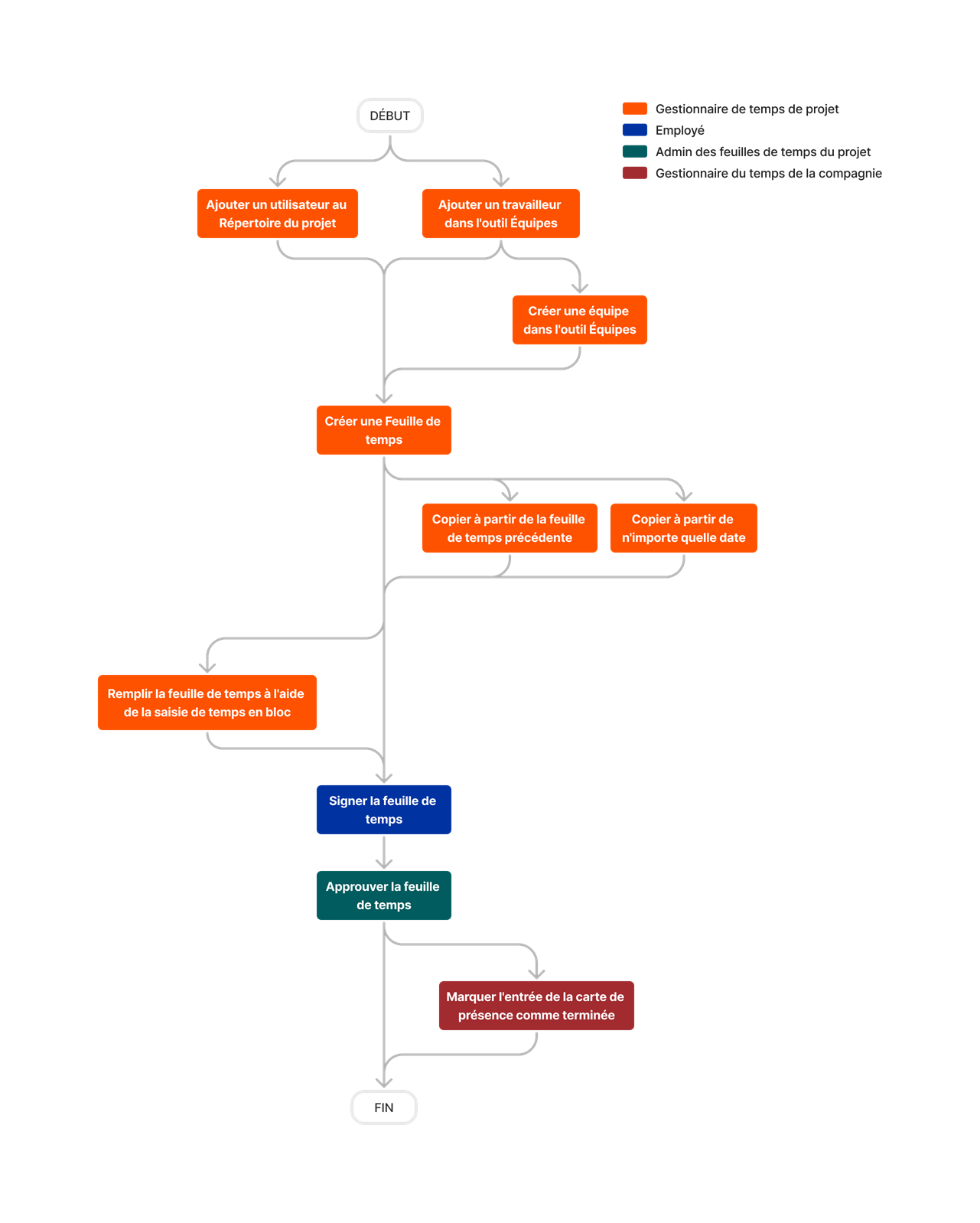 Diagram Timesheets Project Level Tool Overview