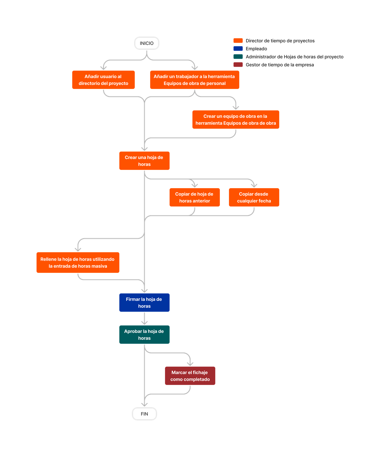 Diagram Timesheets Project Level Tool Overview