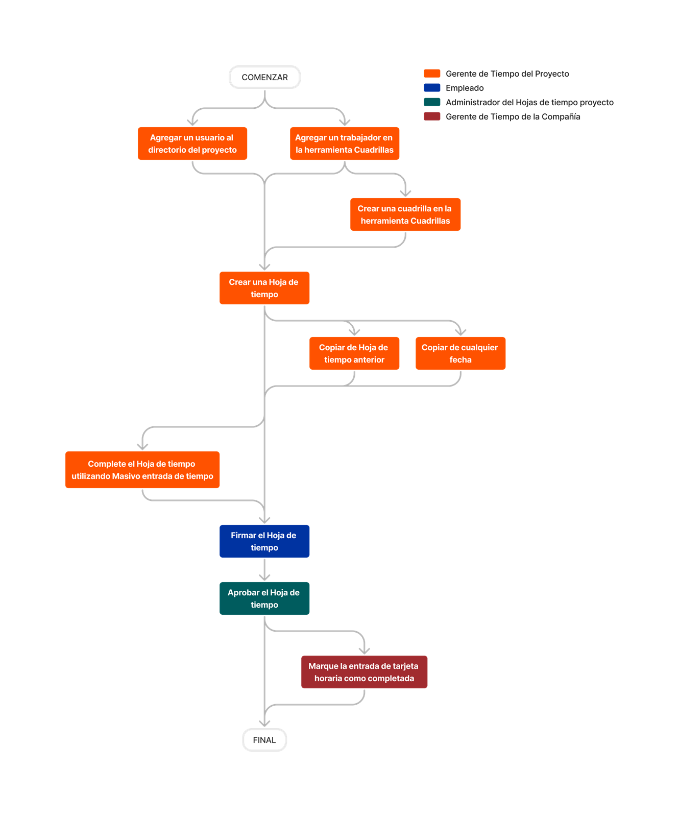 Diagram Timesheets Project Level Tool Overview