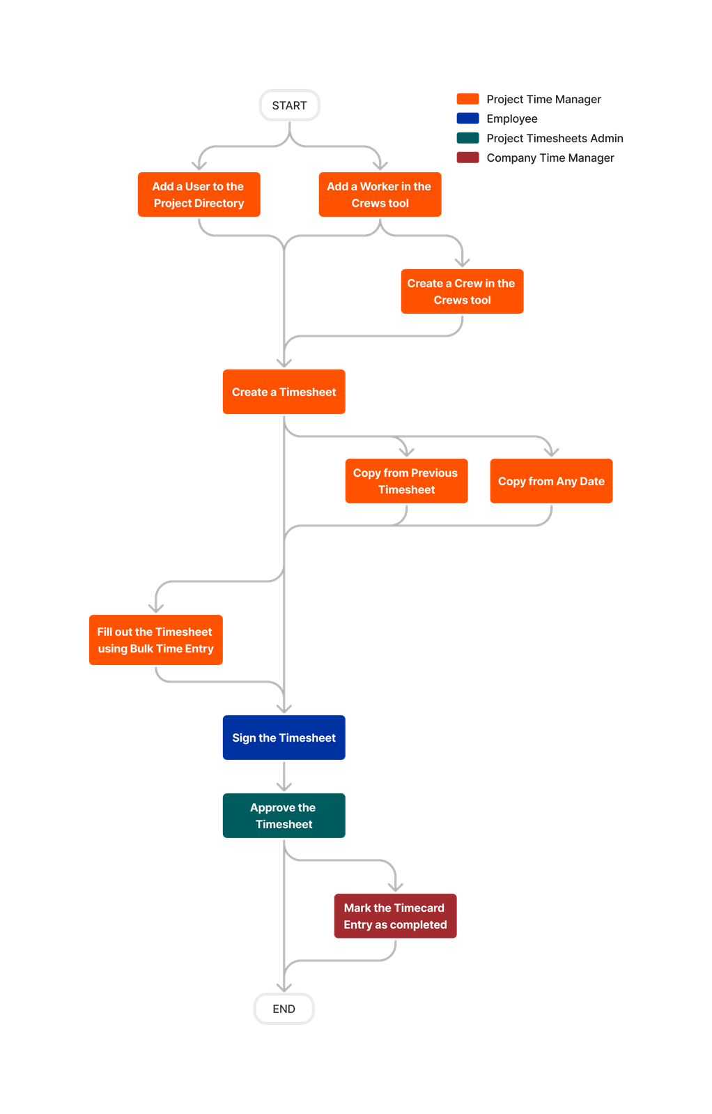 Diagram Timesheets Project Level Tool Overview