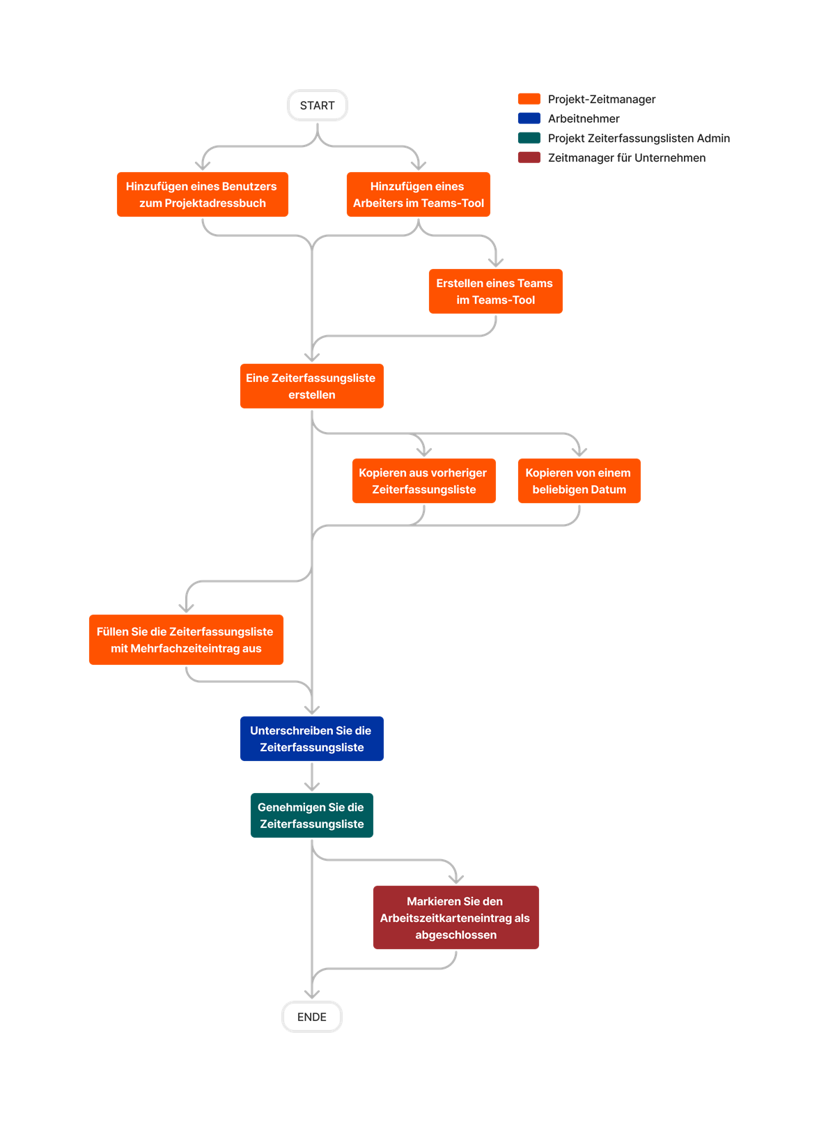 Diagram Timesheets Project Level Tool Overview