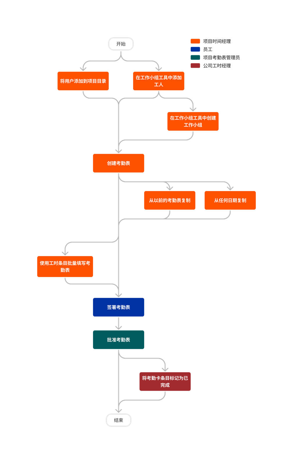 Diagram Timesheets Project Level Tool Overview
