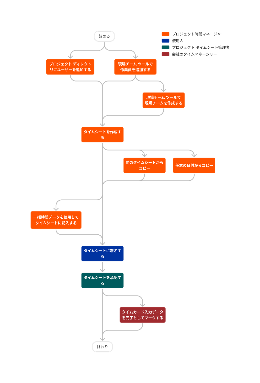 Diagram Timesheets Project Level Tool Overview