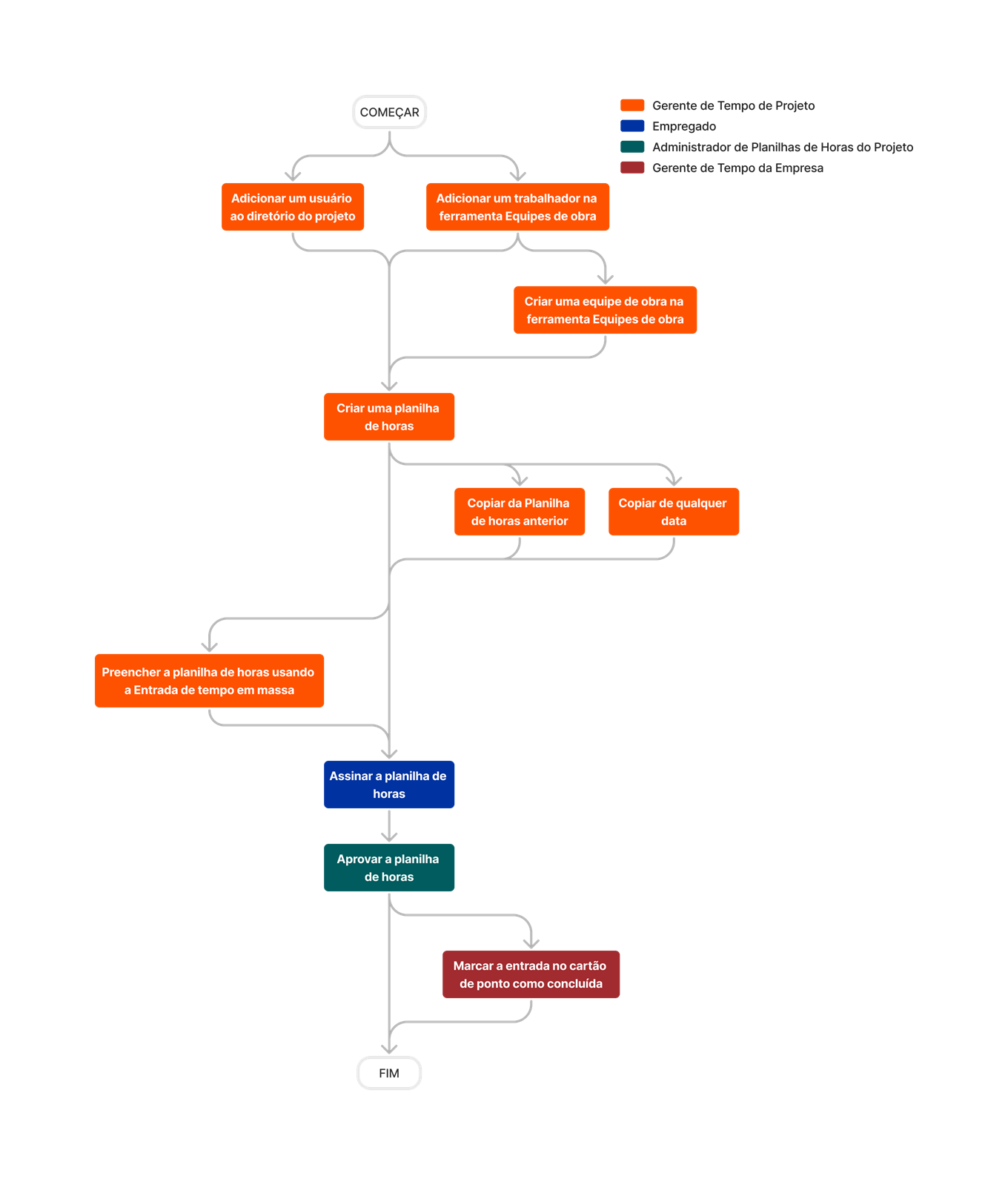 Diagram Timesheets Project Level Tool Overview