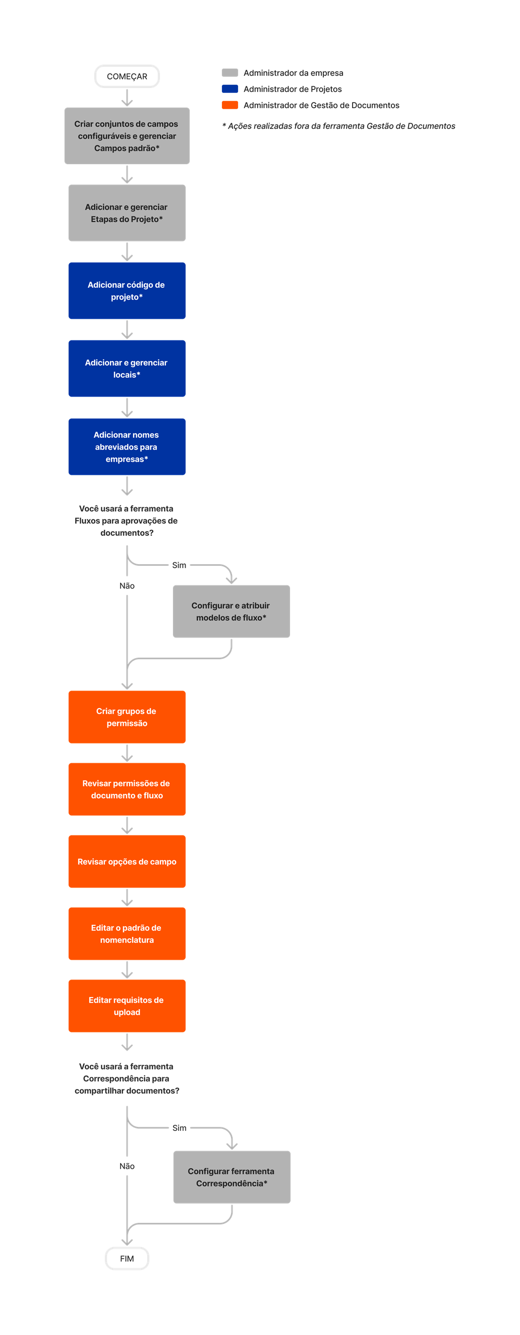 diagram_document-management_initial-tool-setup.png
