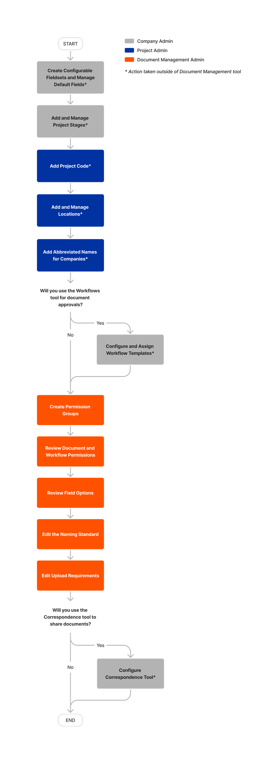 diagram_document-management_initial-tool-setup.png