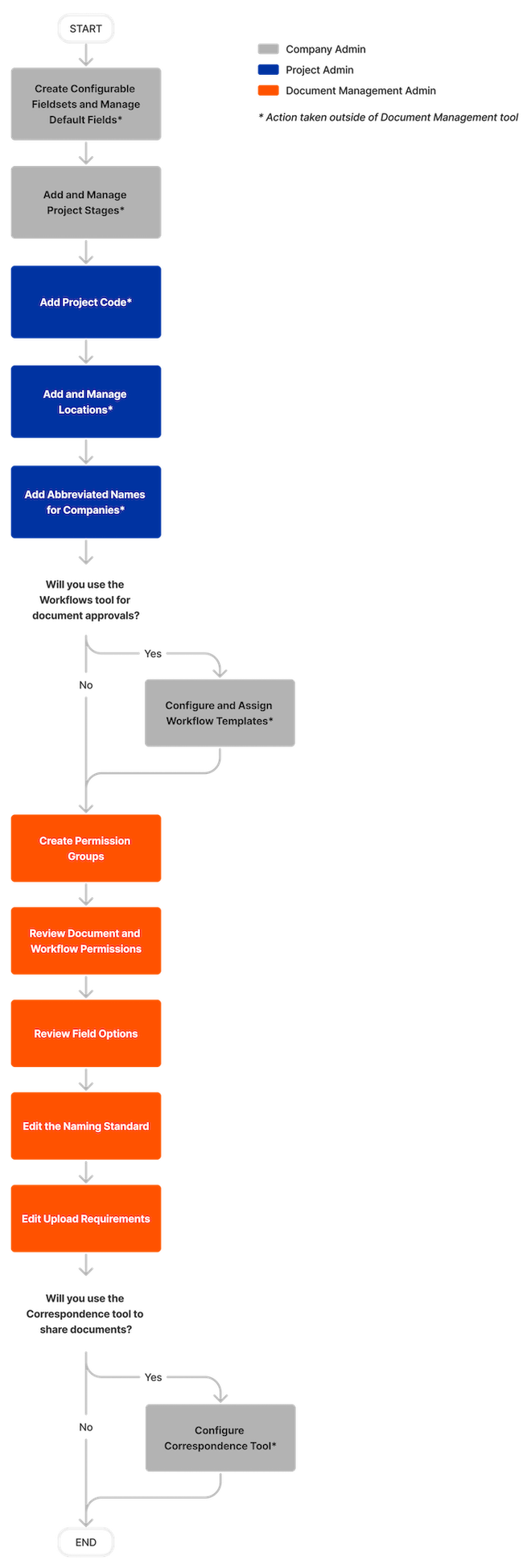 diagram_document-management_initial-tool-setup.png