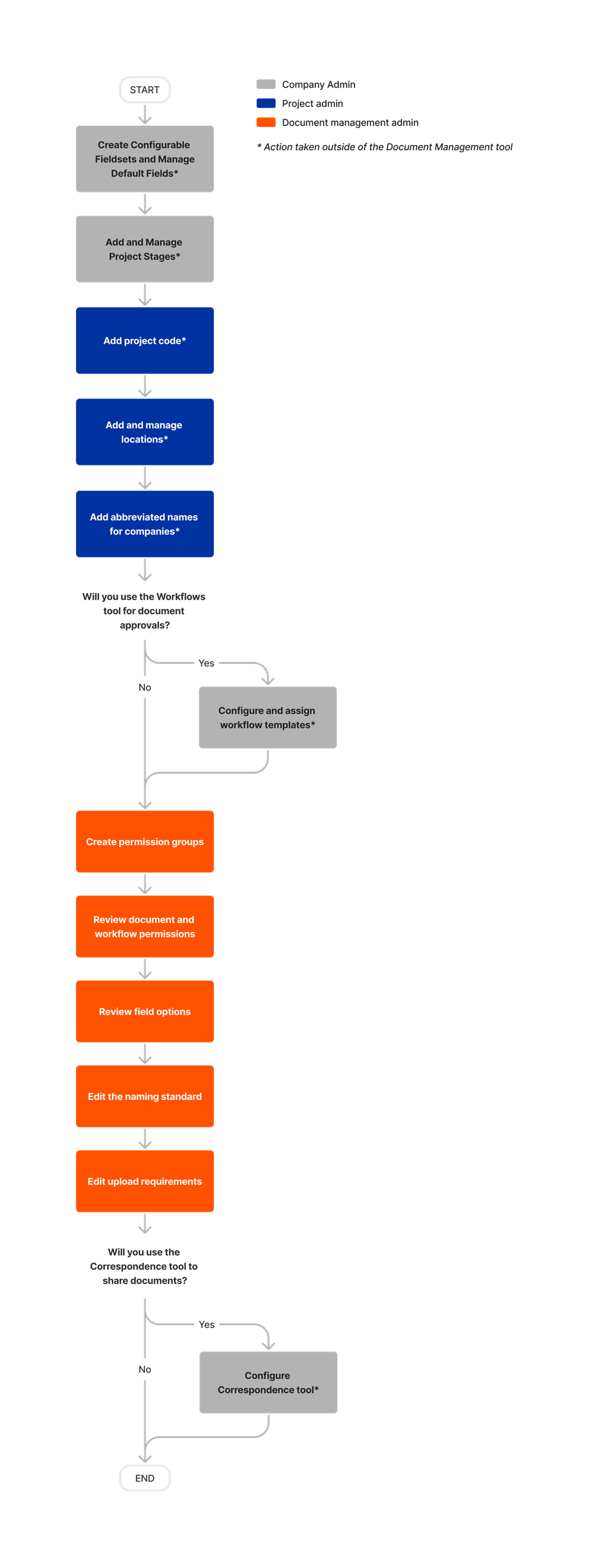 diagram_document-management_initial-tool-setup.png