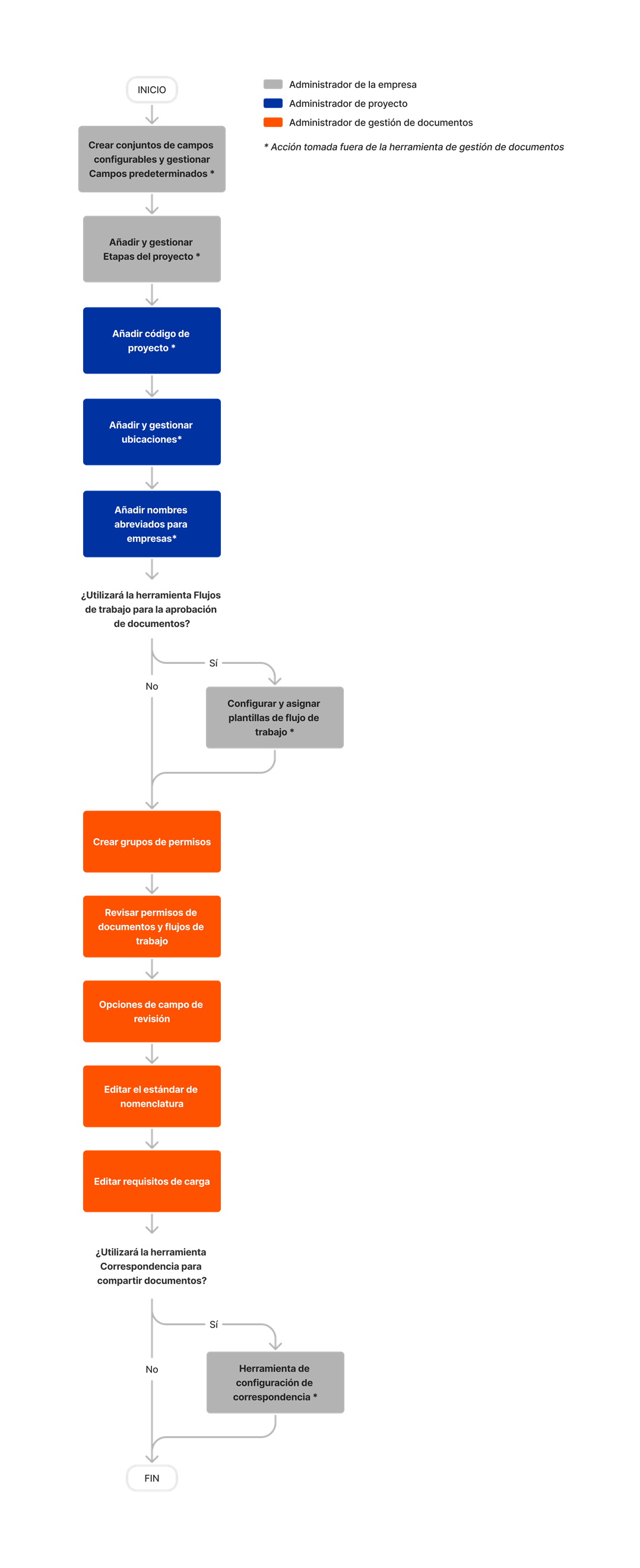 diagram_document-management_initial-tool-setup.png
