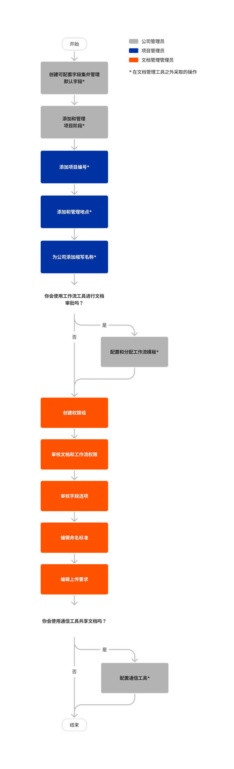 diagram_document-management_initial-tool-setup.png