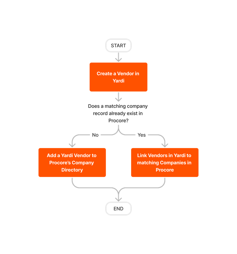 diagram_erp-yardi_create-and-sync-vendors.png