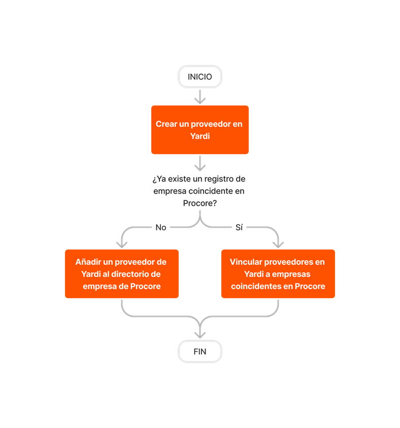 diagram_erp-yardi_create-and-sync-vendors.png