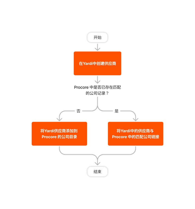 diagram_erp-yardi_create-and-sync-vendors.png