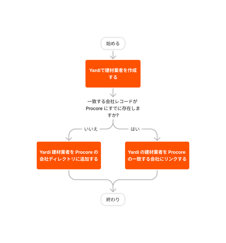 diagram_erp-yardi_create-and-sync-vendors.png