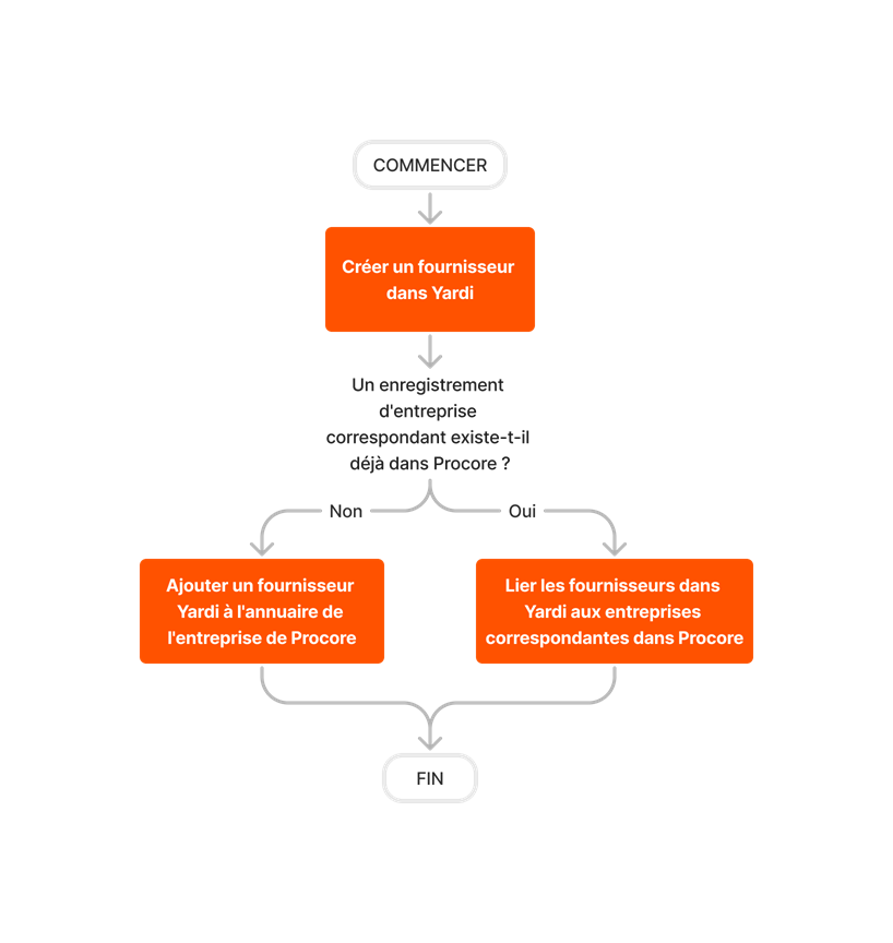 diagram_erp-yardi_create-and-sync-vendors.png