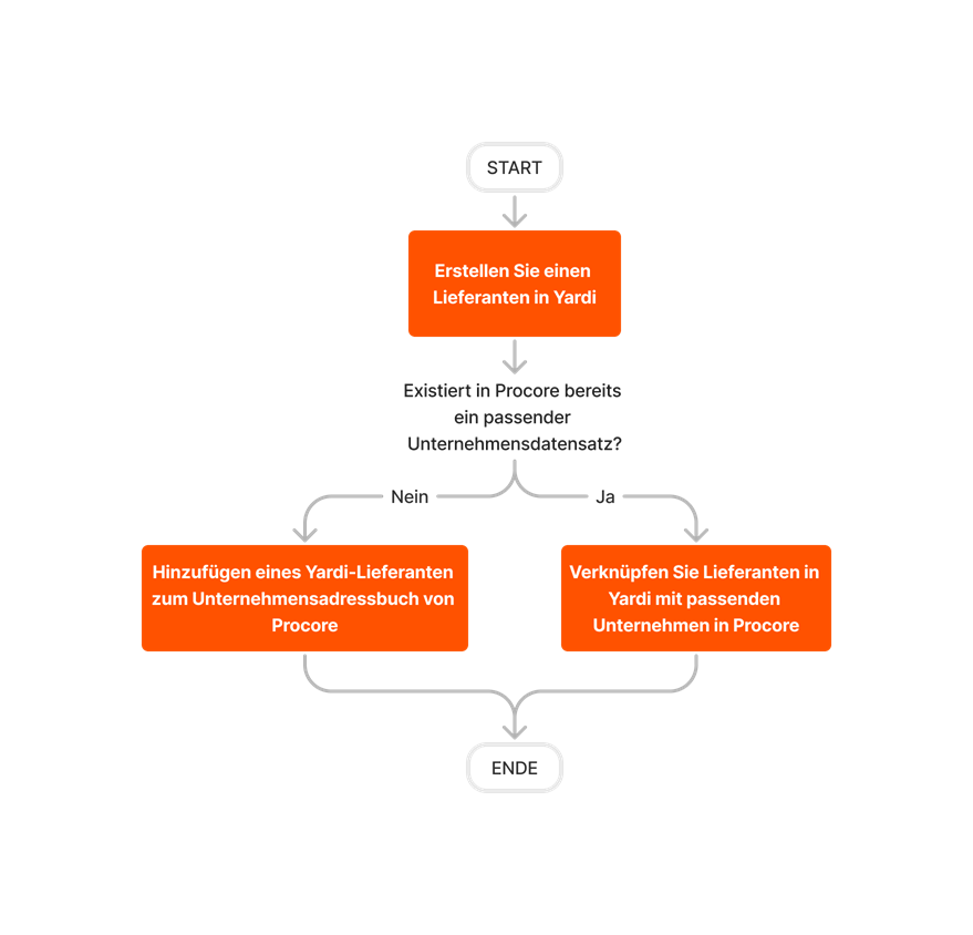 diagram_erp-yardi_create-and-sync-vendors.png