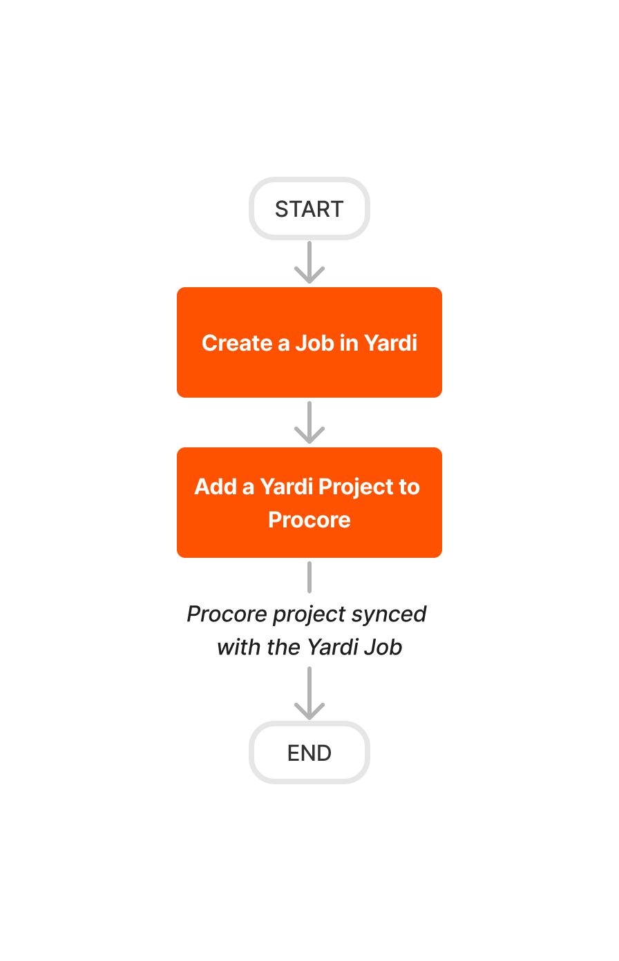 Diagram Erp Yardi Create And Sync Vendors