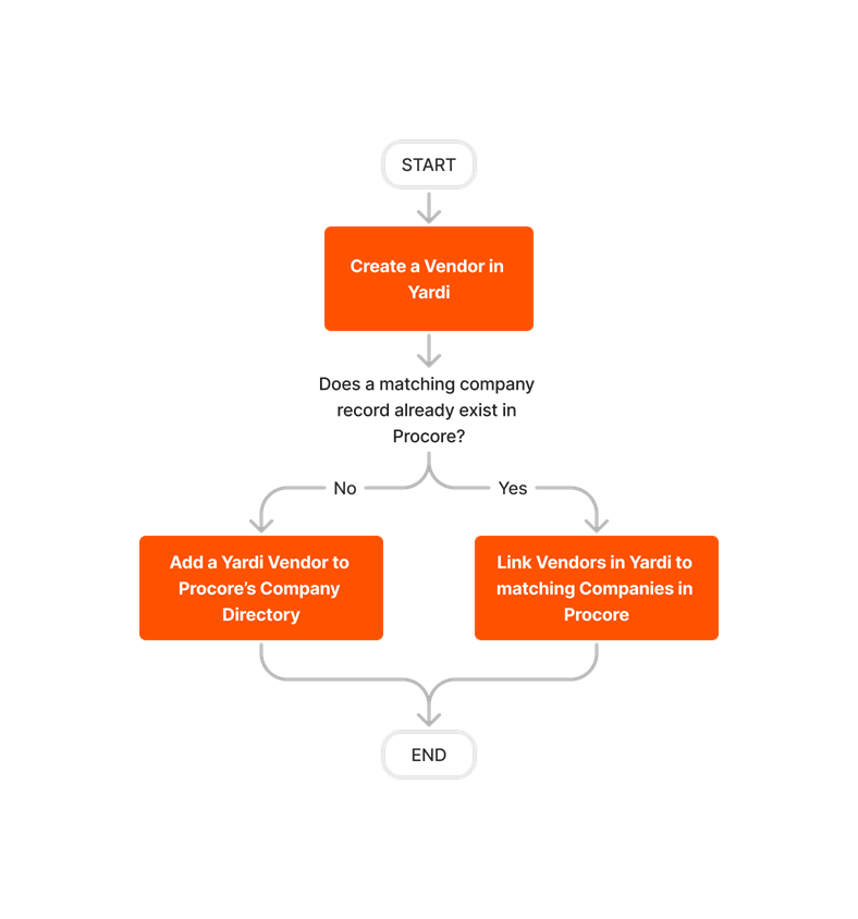diagram_erp-yardi_create-and-sync-vendors.png