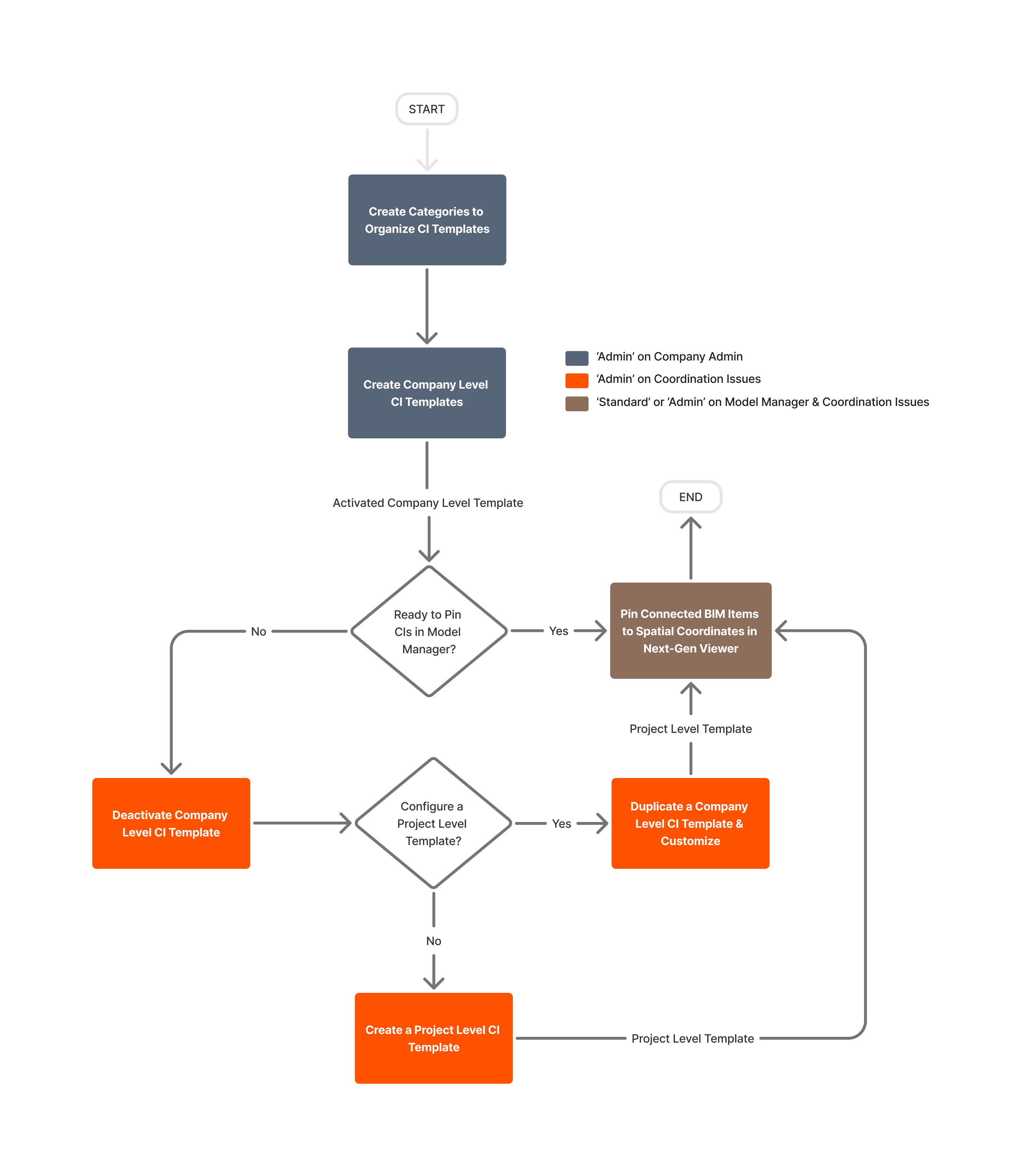 This diagrams details the workflow for creating Company level templates and activating or customizing them at the Project level so users can create new coordination issues in the Next-Gen Viewer on Model Manager projects. 