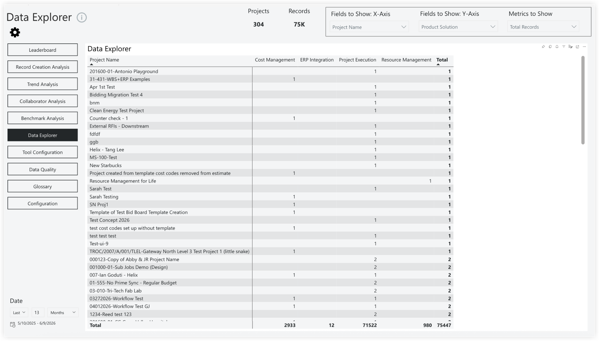 Data Explorer dashboard showing a table of 304 projects and 75K records categorized by product solution columns with totals.
