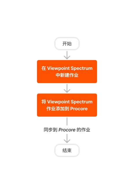 Diagram Erp Viewpoint Spectrum Add Job To Procore