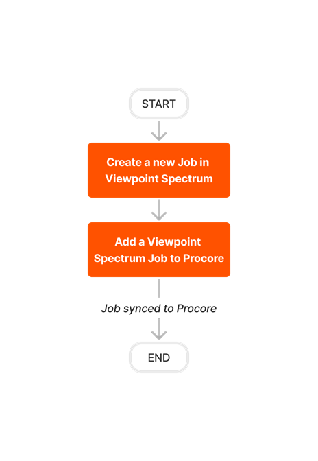 diagram_erp-viewpoint-spectrum_add-job-to-procore.png