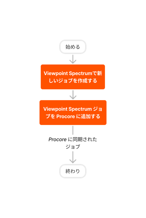diagram_erp-viewpoint-spectrum_add-job-to-procore.png