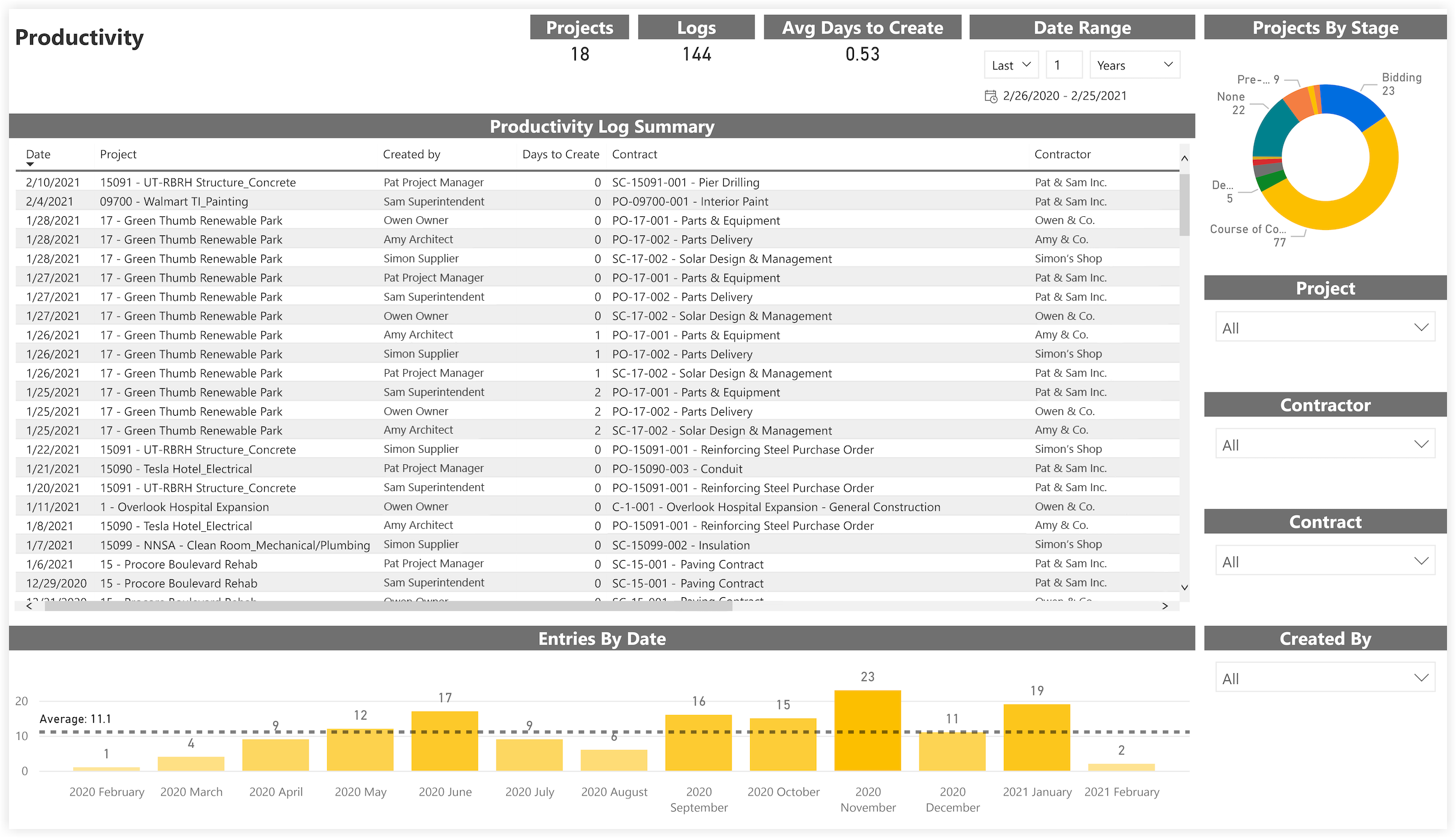 Productivity dashboard showing 18 projects, 144 logs, a summary table, entries by date bar chart, and a projects by stage donut chart.