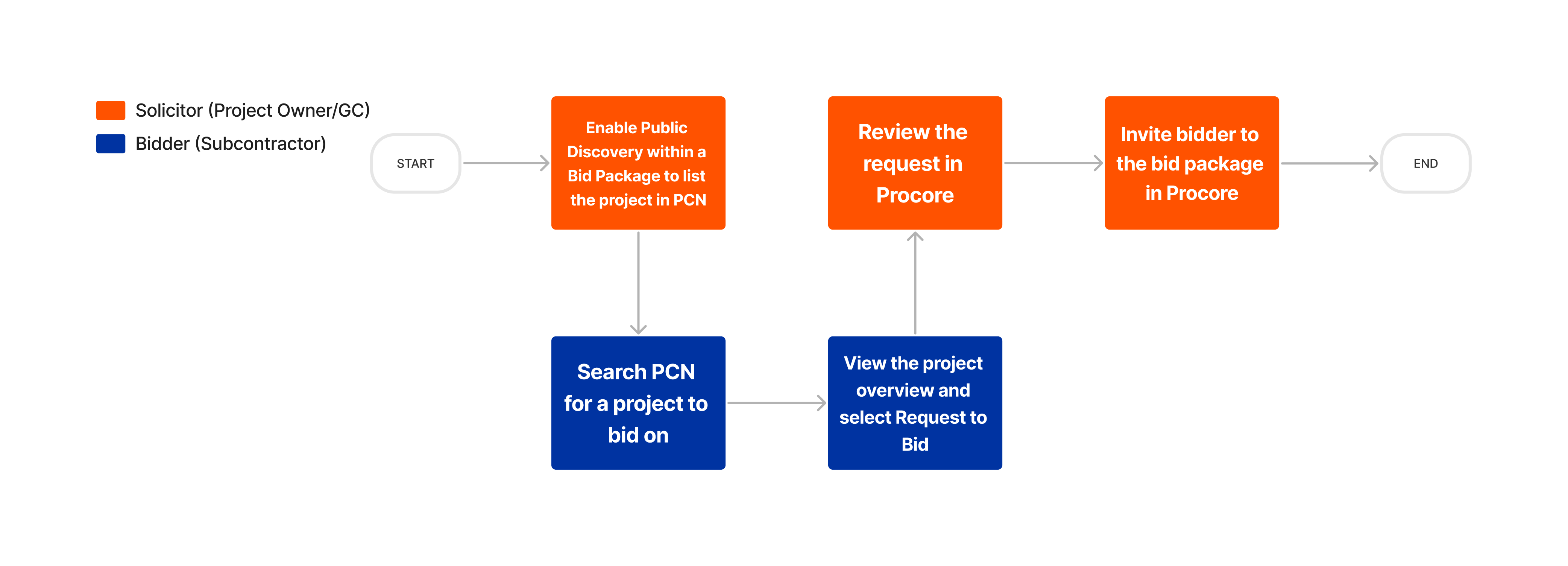A flowchart showing the public bidding process between a Solicitor represented in orange and a Bidder represented in blue. Starting with Enable Public Discovery and ending with being invited to the Bid Package in Procore.