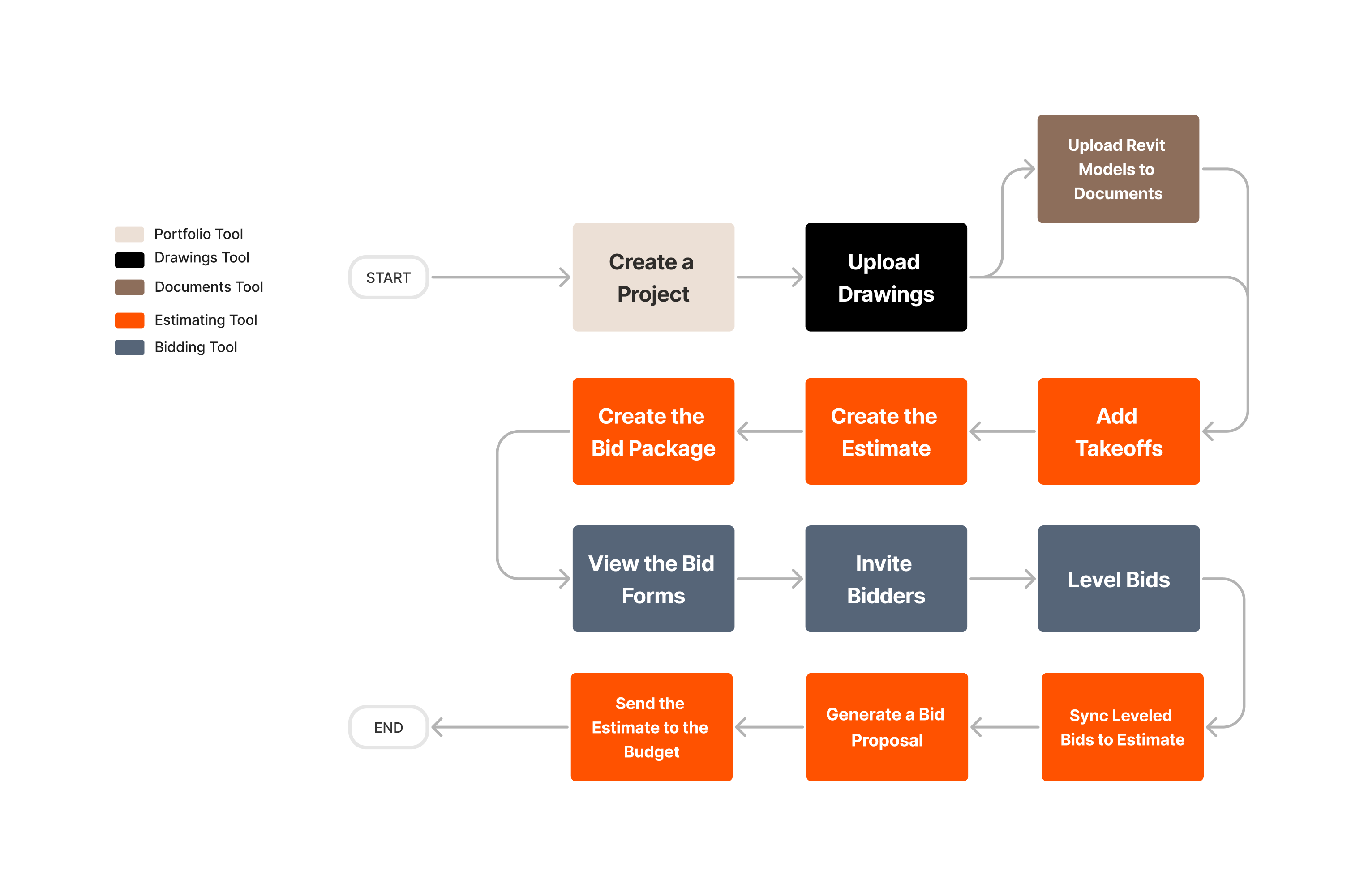 Bestimating Workflow