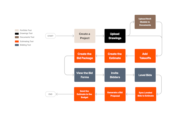 Bestimating Workflow