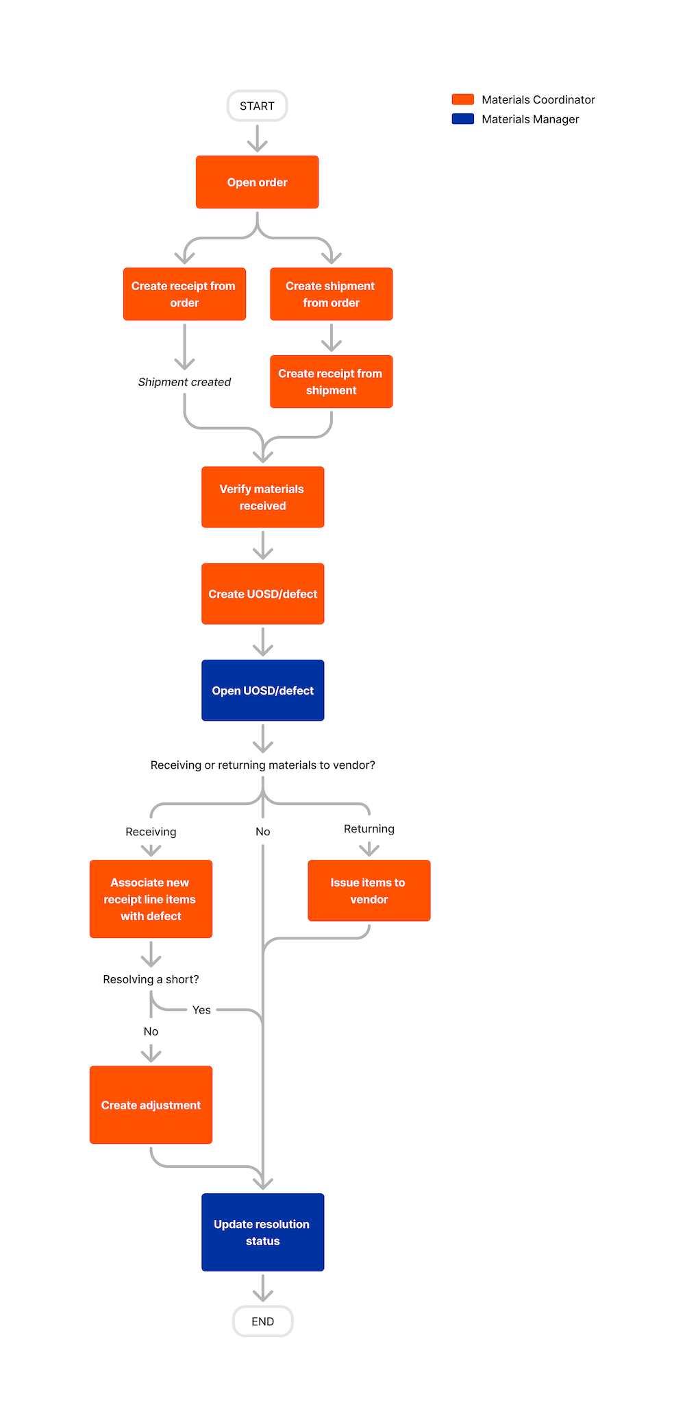 Diagram Materials Manage Uosd Defects 1
