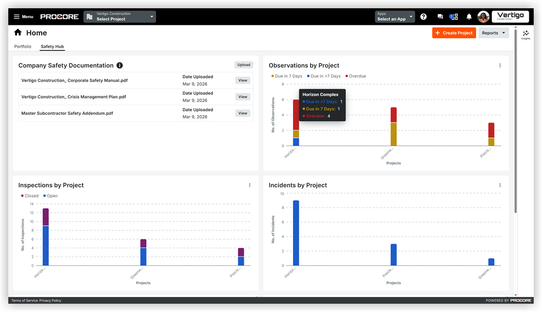 Safety Hub dashboard showing company documentation and project metrics with bar charts for observations, inspections, and incidents.