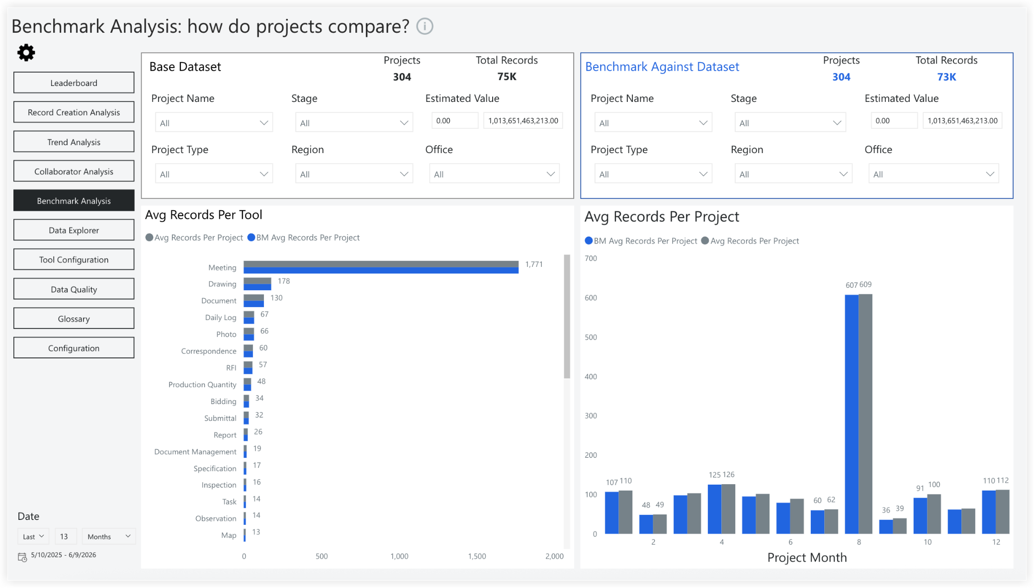 Benchmark Analysis dashboard comparing 304 projects across tools and months, with bar charts showing avg records per tool and project.